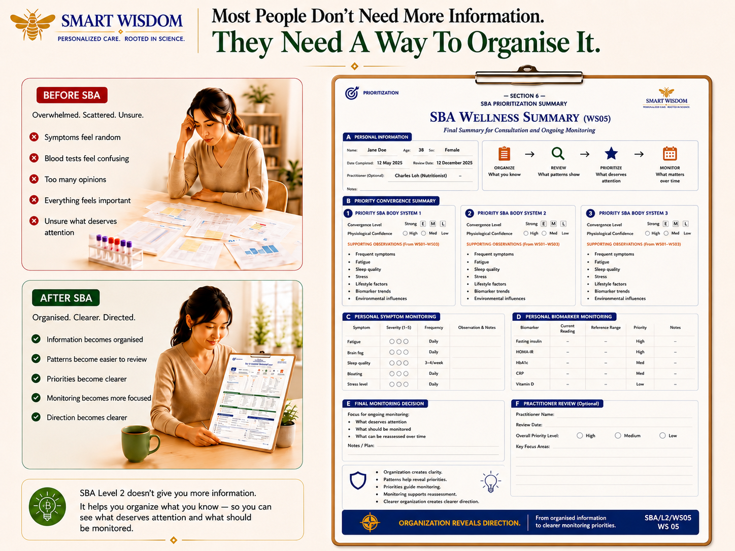 Before SBA: overwhelmed and scattered. After SBA: organised, clearer and directed, with the SBA Wellness Summary